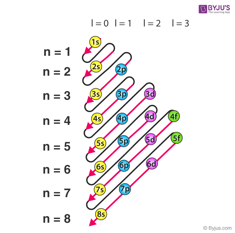 Aufbau Principle