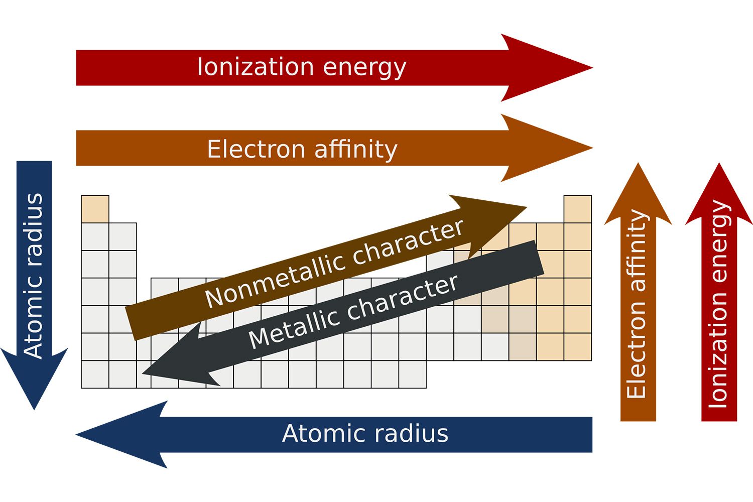 Periodicity